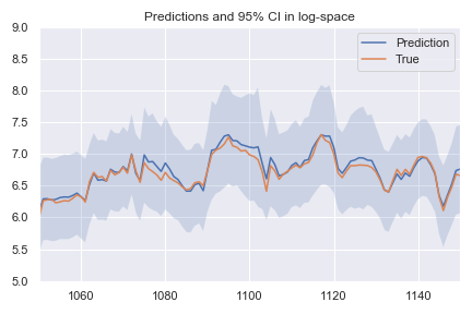 predictions in log space